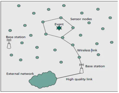 Figure 1: Wireless Sensor Network Model 