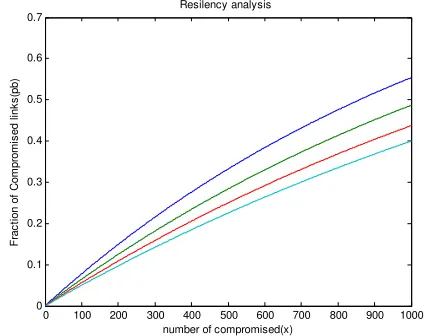 Figure 4 Fraction of compromised links compromised between non-compromised sensor nodes v.s Number of  compromised sensor nodes