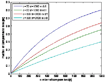 Figure 4 Comparison with Existing and our scheme 