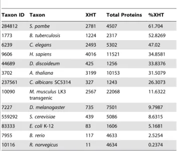 Table 4. Fraction of Proteins Exclusively Annotated by High Throughput Studies.