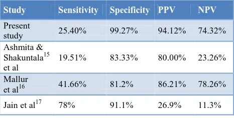 Table 9: Sensitivity and specificity of colposcopy. 