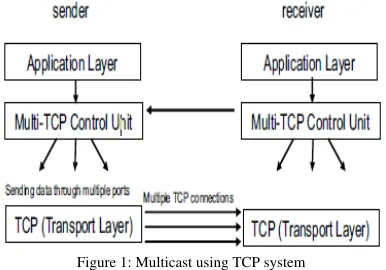 Figure 1: Multicast using TCP system 