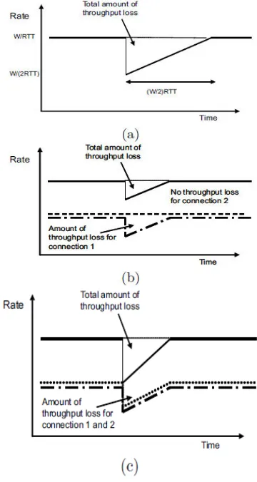 Figure 2: Throughput reduction for a) one TCP connection with singe loss  b) Two TCP connections with single loss c) Two TCP connections with Double Losses