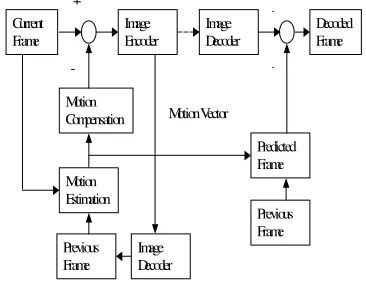 Figure 1.  Video Compression and Decompression Process 