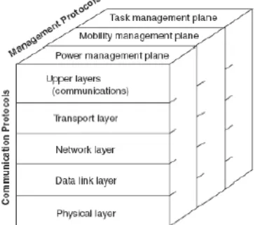 Figure 1: Architecture of Sensor Node 
