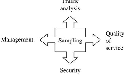 Fig. 1 Role of sampling in computer networks  