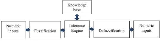 Fig. 3 A block diagram of  fuzzy inference system. 