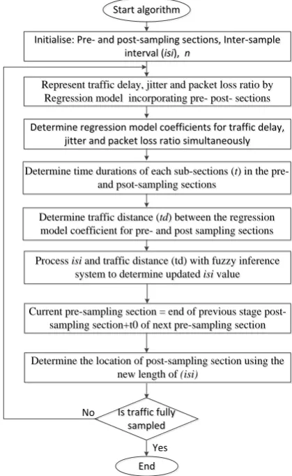 Fig. 6 Flow chart for the adaptive sampling method 