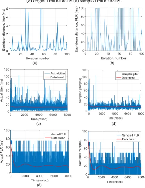 Fig.10(d) the sampled delay and its trend. The trends for the original delay and its sampled version are close