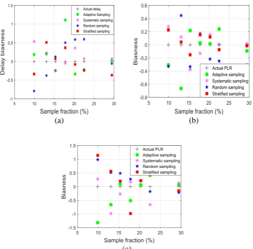 Table ‎0 Measurement results of jitter using different sampling methods:   adaptive, systematic, random and stratified Sample fractions % 