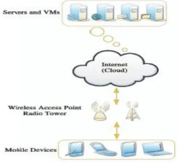 Fig. 1: Mobile Cloud Computing 