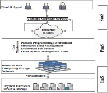 Fig. 2: The Framework of Cloud Computing  