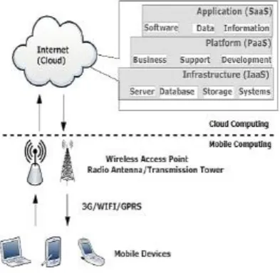 Fig. 3: Architecture of Mobile Cloud Computing 
