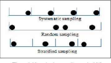 Figure 1  Non adaptive sampling method [4]. 