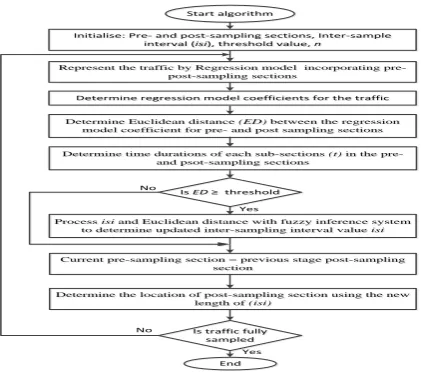 Figure 4.  The flow chart of the adaptive sampling algorithm.  