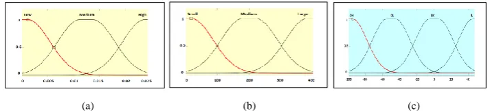 Figure 6. Fuzzy system to update isi duration value 