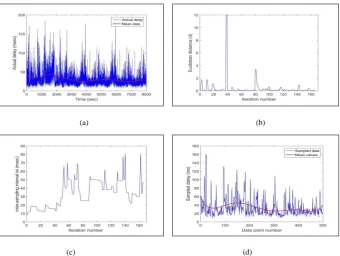 Figure 8. Typical results obtained from the developed adaptive technique: (a) original traffic delay (b) measured Euclidean distance (c) FIS output of inter-sampling interval isi duration and (d) sampled of traffic delay 