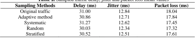 Table 2. Sampled traffic delay, jitter and packet loss mean valuesSampling Methods  Delay (ms) Jitter (ms) Packet loss (ms) 