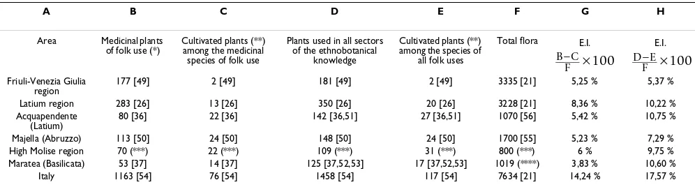 Table 3: Ethnobotanicity indexes (E.I.) concerning vascular plants according Portères [48] for some Italian areas, compared with the E.I