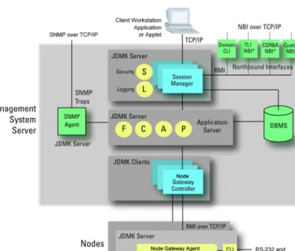 Figure 1-1   TransNav Software Architecture