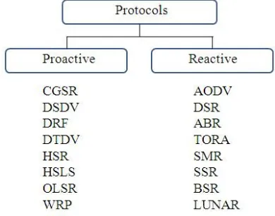 Figure 1.  Classification of Ad hoc routing protocols 