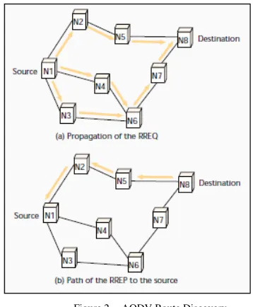 Figure 2.  AODV Route Discovery 