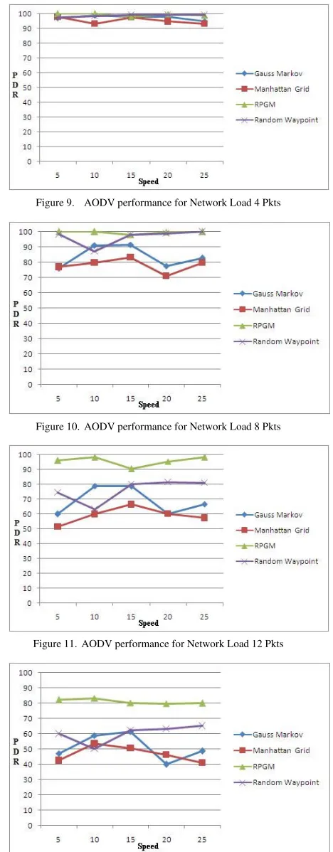 Figure 9.  AODV performance for Network Load 4 Pkts 