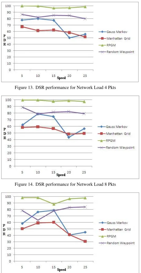 Figure 13.  DSR performance for Network Load 4 Pkts 