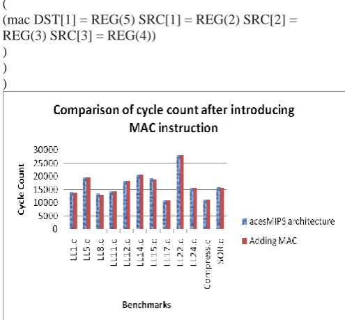 Figure 3: Change in Performance after Introducing a new Pipeline Stage 