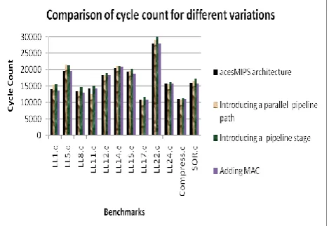Figure 5 : Cycle count variations after different variations in acesMIPS architectute 