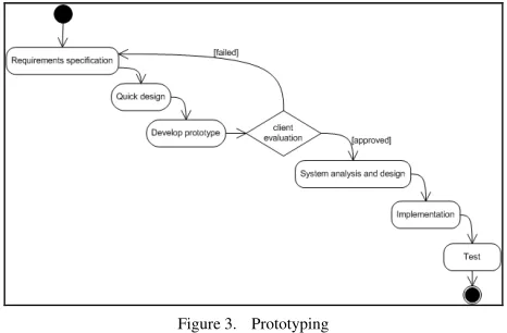 Figure 1.  Waterfall model 