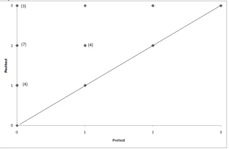 Figure 8.  questions about project management.  Scatterplot of pretest versus posttest scores which relates to The number next to some points refers to the number of students who achieved the same scores