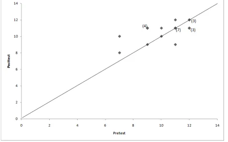 Figure 11.  Results of the evaluation by students of the game 