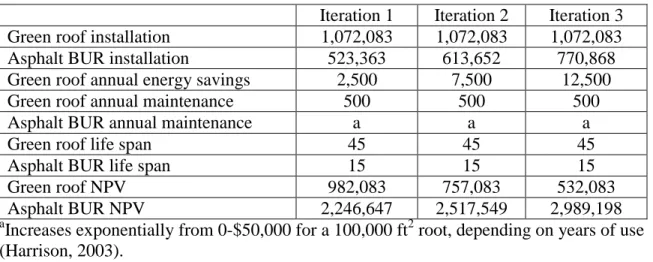 Table 1.  Cost in dollars ($) for three iterations of the life cycle cost model. 