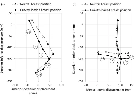 Figure 4: Static deformation of the breast mid-lines in the (b) sagittal plane and (a) frontal plane 