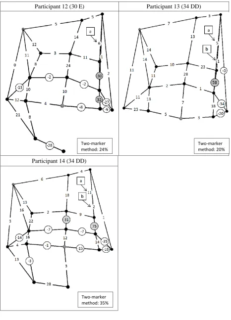 Figure 5: Static left breast skin strain for 14 participants with breast sizes ranging from 32 to 