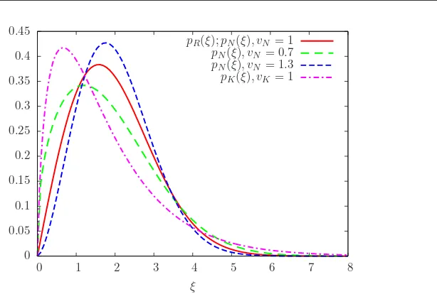 Figure 2.2: Examples of pdf curves obtained using the models presented in Sec. 2.3. For all the curvesµξ2 = 5.