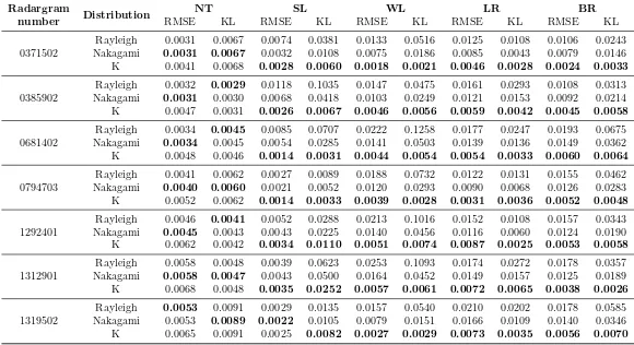 Table 2.3: Fitting performances of the Rayleigh, Nakagami and K distributions to the sample amplitude data for each scattering class
