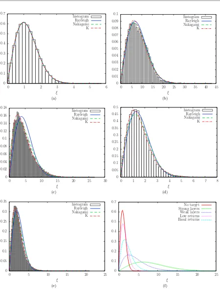 Figure 2.5: Empirical and ML distributions for each target class for the SHARAD radargram 1319502(see Fig