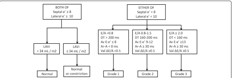 Fig. 1 Implementation of guideline recommendations for diastolic function grading modified from reference 2