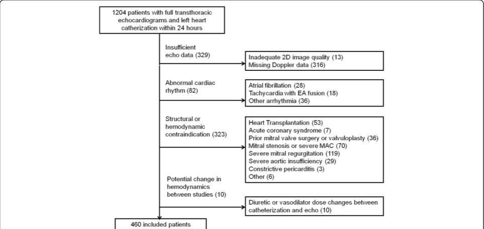 Fig. 3 Number of patients with each diastolic function gradeaccording to left ventricular ejection fraction (LVEF)