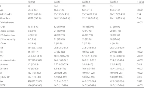 Table 1 Patient Demographics, echocardiographic parameters and Invasive Hemodynamics