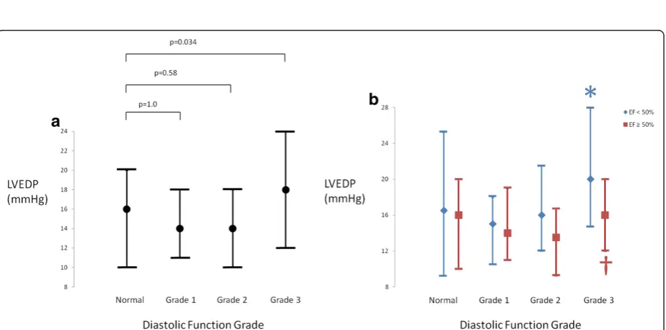 Fig. 4 a. Time constant of isovolumic pressure decay (Tau) in patients stratified according to diastolic function grade