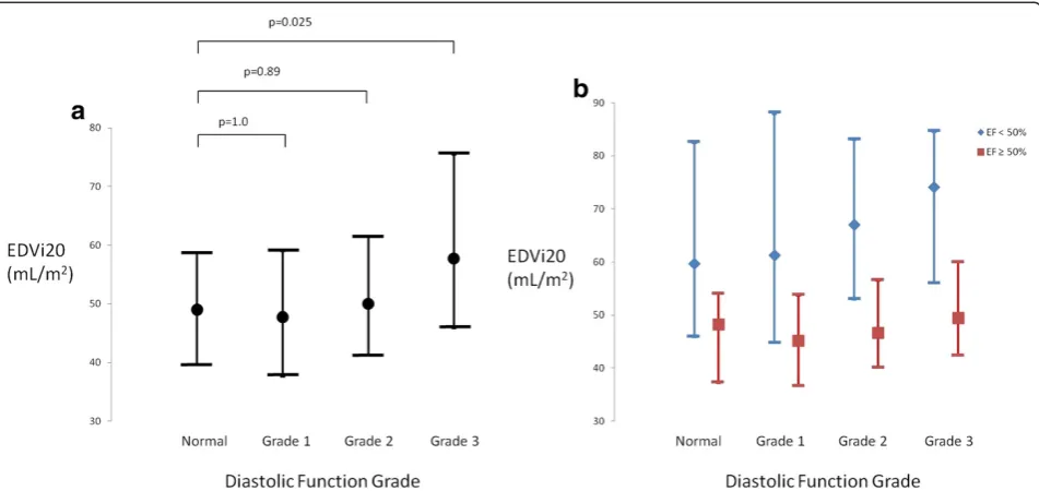 Fig. 6 avolume index at 20 mmHg (EDVi20) in patients stratified according to diastolic function grade and presence or absence of left ventricular systolicdysfunction (EF < 50 %)