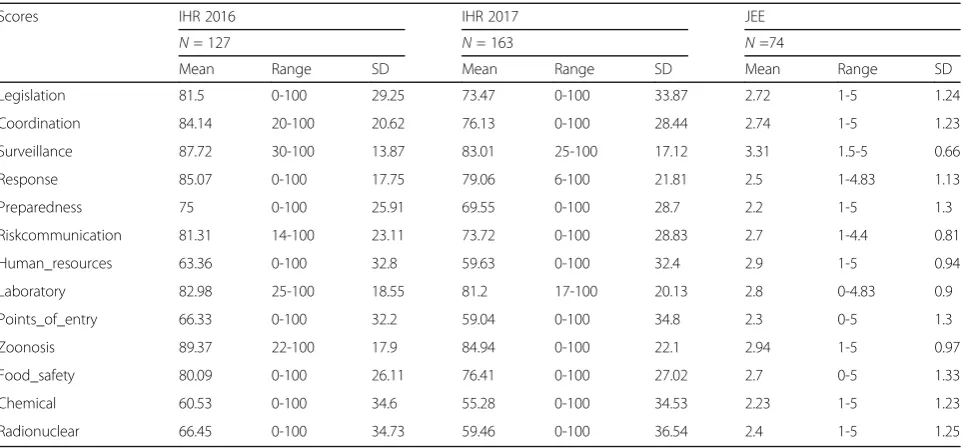 Table 1 the core capacities of IHR2017, 2016 and JEE