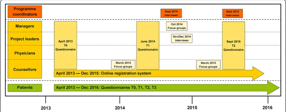 Figure 2 Overview of the different methods used to collect data for the process evaluation