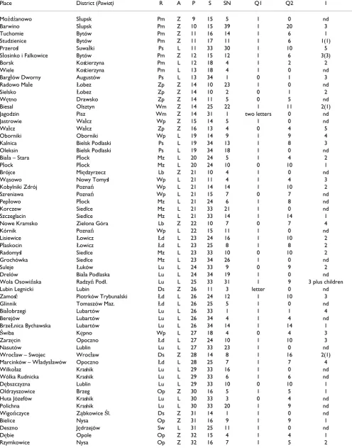 Table 2: Characteristics of the studied localities (ordered from north to south).