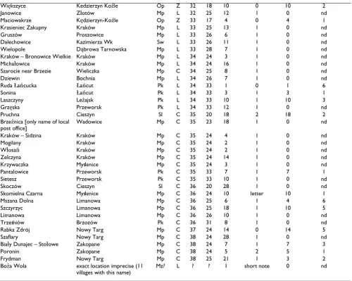 Table 2: Characteristics of the studied localities (ordered from north to south). (Continued)