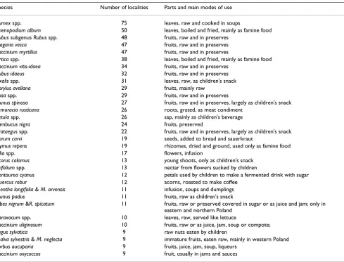Table 3: Frequency list of the thirty-two most commonly collected taxa. The list includes sixteen records of grefer to either łóg, a term which could Crataegus or Rosa (both taxa are equally frequently called by this name), which were assigned in the proportion of 8:8 to each of the genera.