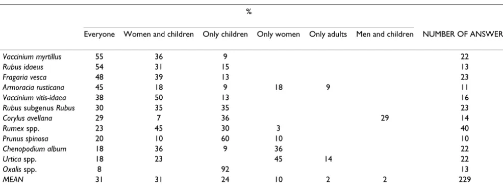Table 4: Specialization in the collecting of wild edible plants.